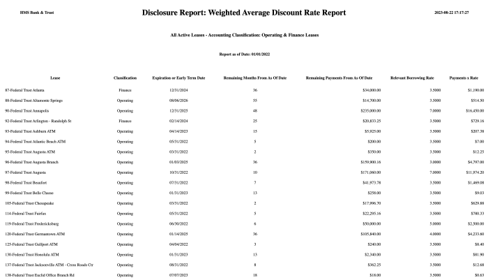 Weighted average discount rate leases