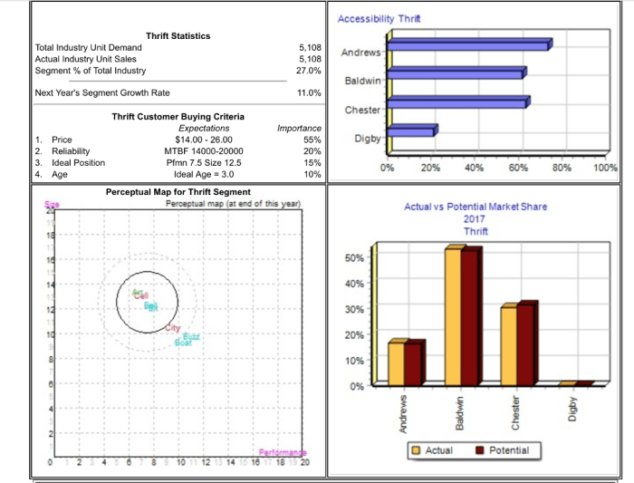 How to increase customer buying criteria in capsim